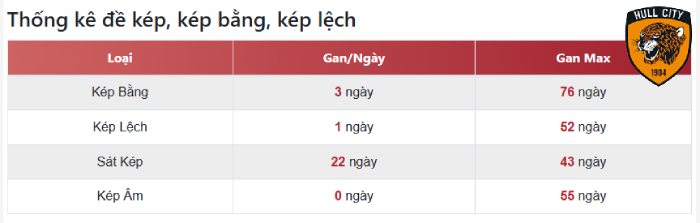 thống kê đề kép bằng gan cực đại 1