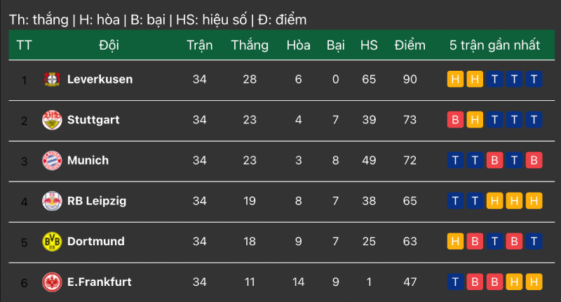 BXH Bundesliga 