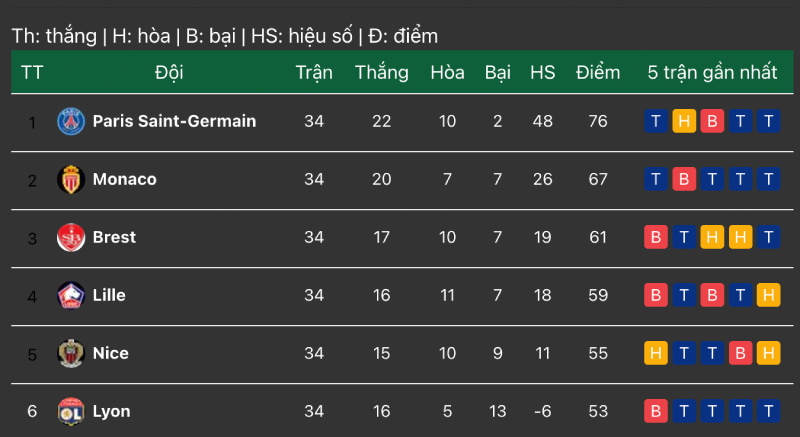 bxh ligue 1