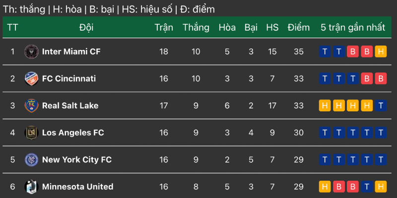 bxh Nhà nghề Mỹ MLS